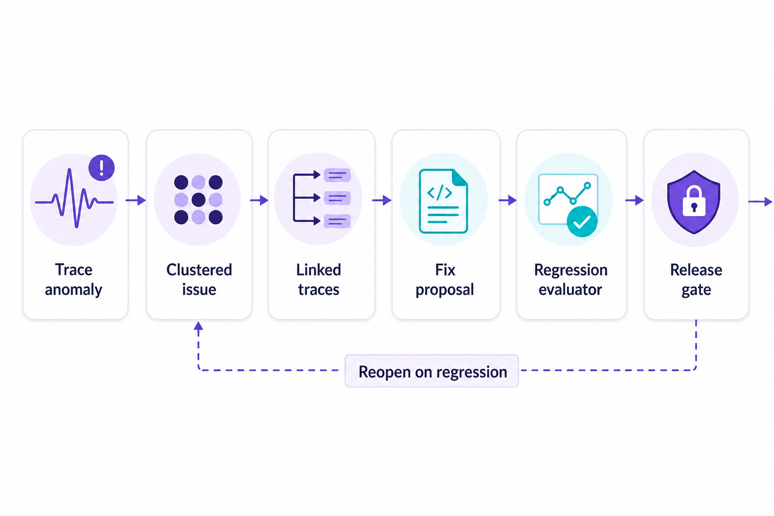 Closed issue-loop flow showing trace anomalies becoming clustered issues, fixes, evaluators, release gates, and reopened regressions.