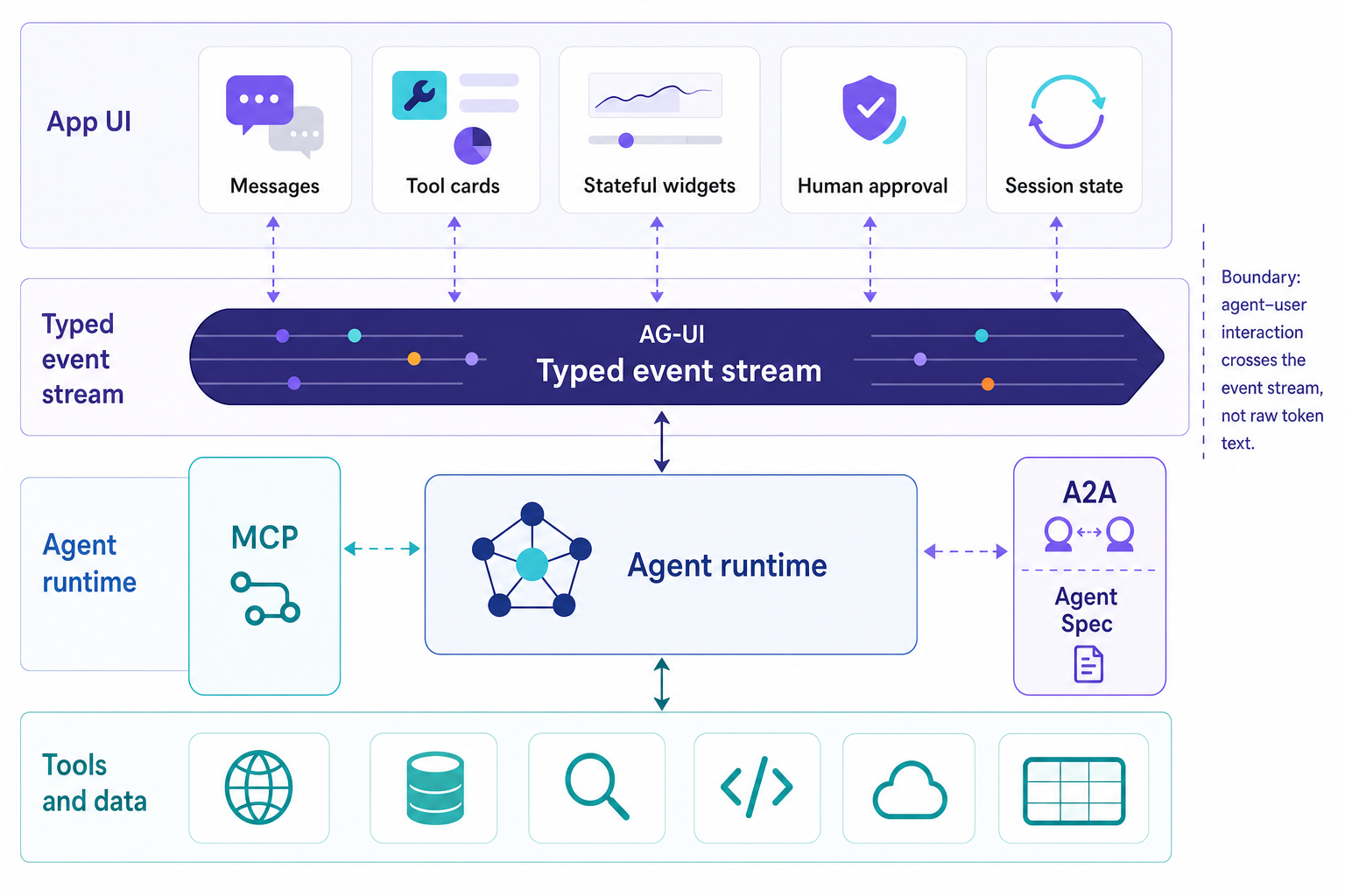 Layer diagram showing an agent runtime connected to tools and user-facing application components through a typed event stream.