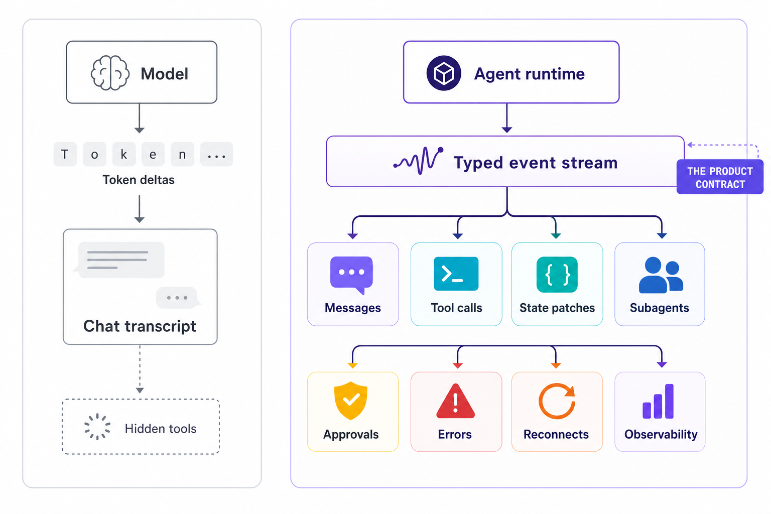 Side-by-side diagram comparing flat token streaming with a typed agent event stream feeding multiple UI projections.