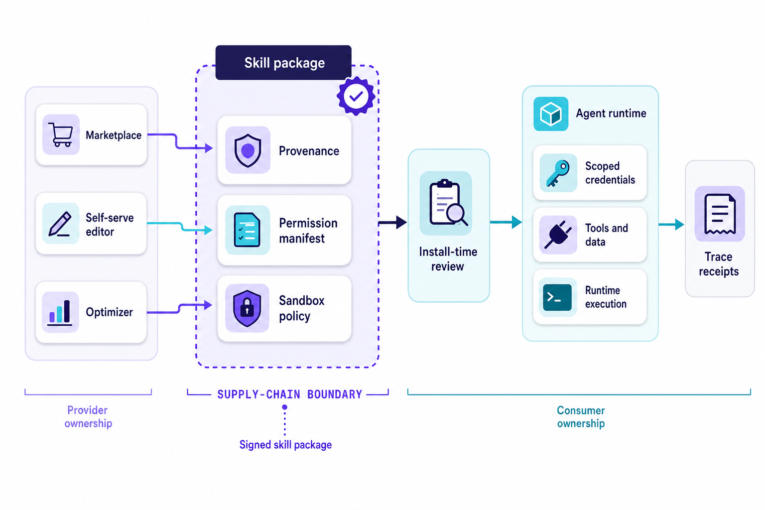 Architecture diagram showing marketplace, self-serve editor, and optimizer inputs producing a skill package that passes provenance, permission, sandbox, runtime, credential, tool, data, and trace checks.