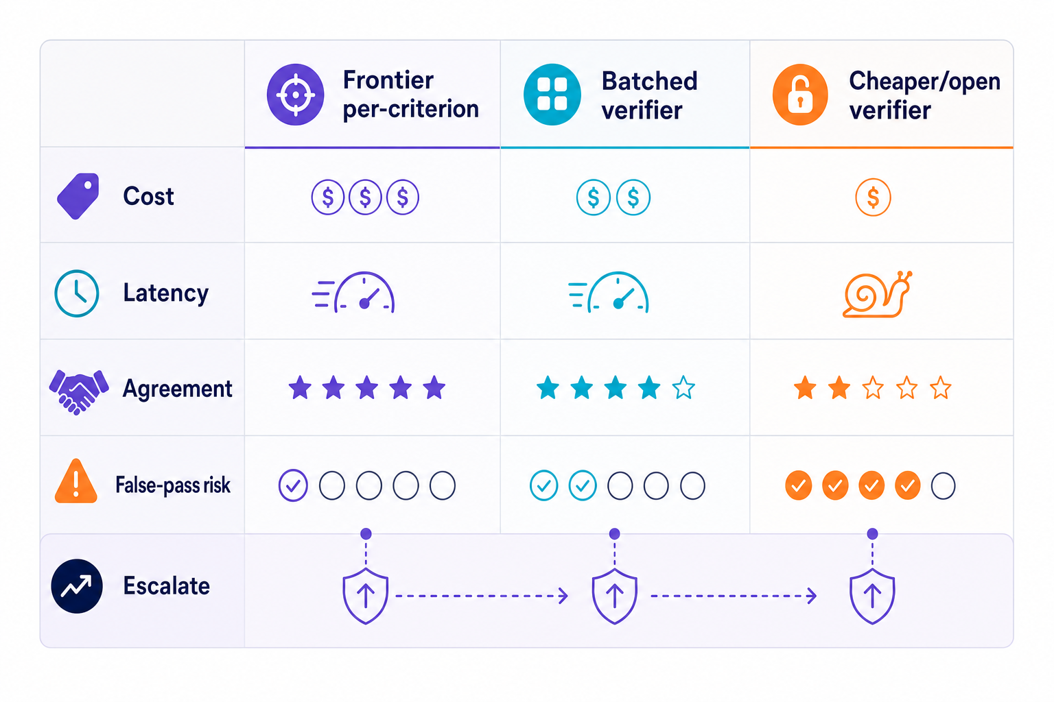 Tradeoff matrix comparing frontier per-criterion, batched, and cheaper open verifiers by cost, latency, agreement, and false-pass risk.