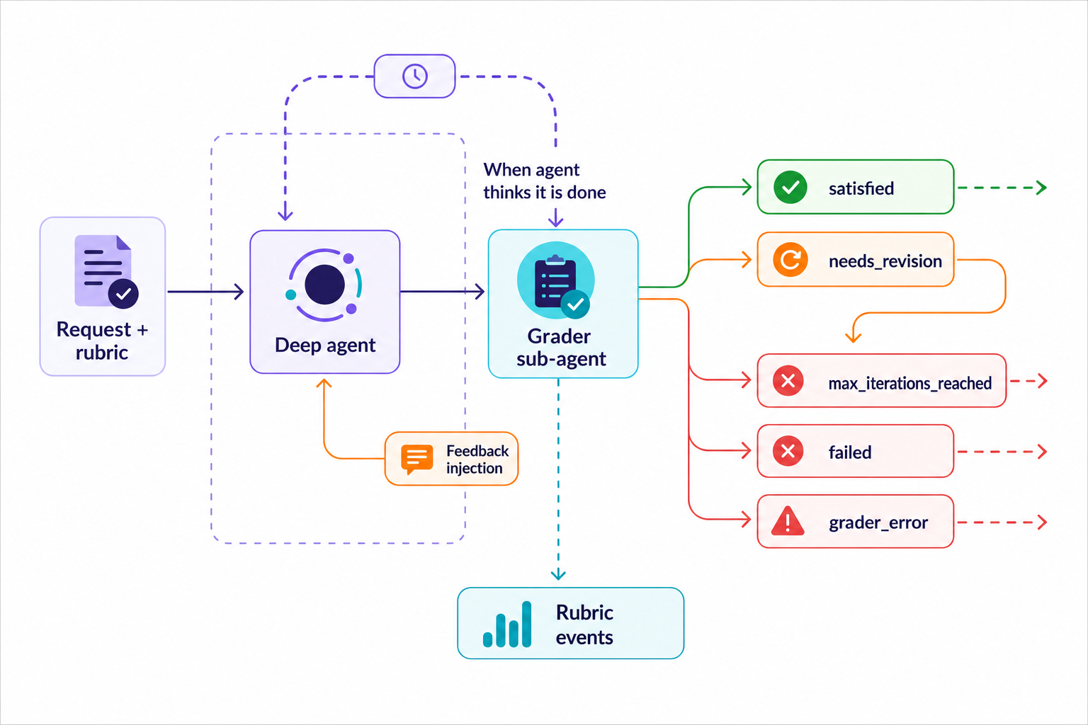 Flow diagram of a deep agent, grader sub-agent, rubric verdicts, feedback injection, and observable rubric events.