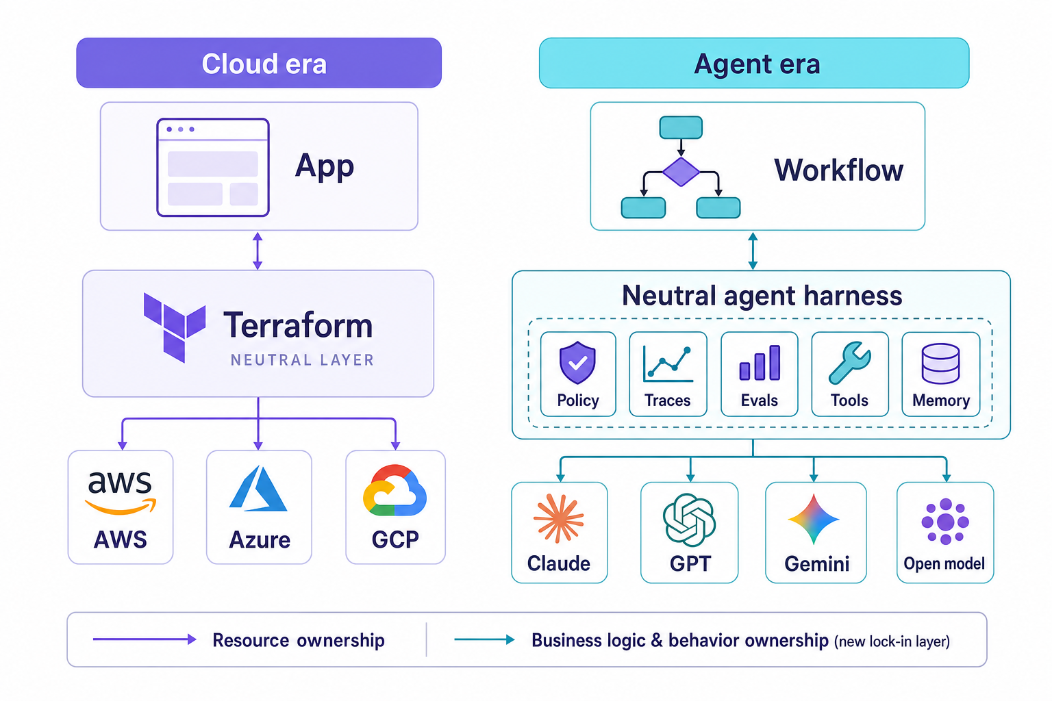 Side-by-side stack comparison showing cloud-era infrastructure lock-in and agent-era harness lock-in.