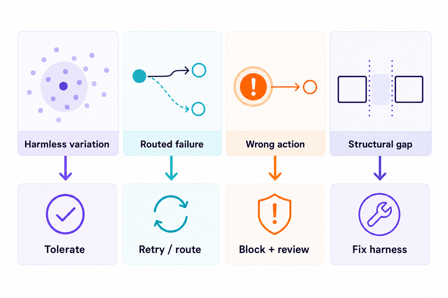 Matrix showing agent accuracy errors sorted by operational consequence and response.