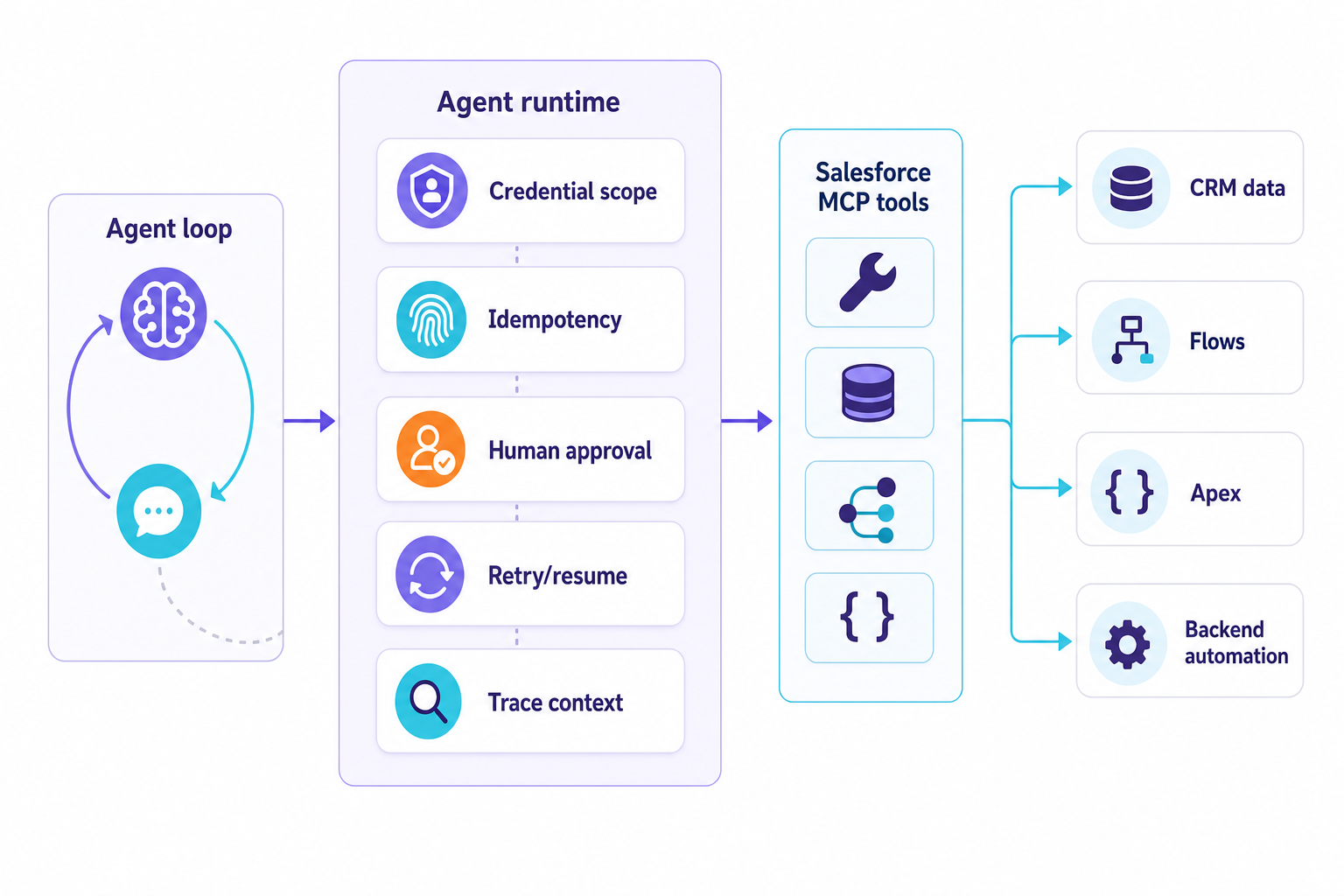 Layered flow showing an agent loop passing through runtime controls before reaching Salesforce MCP tools and CRM systems.