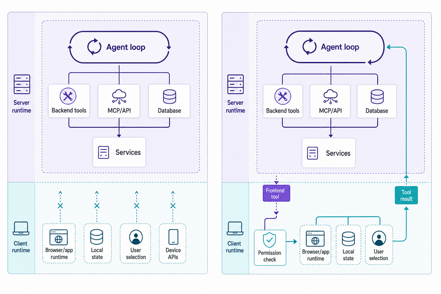 Side-by-side architecture diagram comparing server-only agent tools with client-runtime frontend tools.