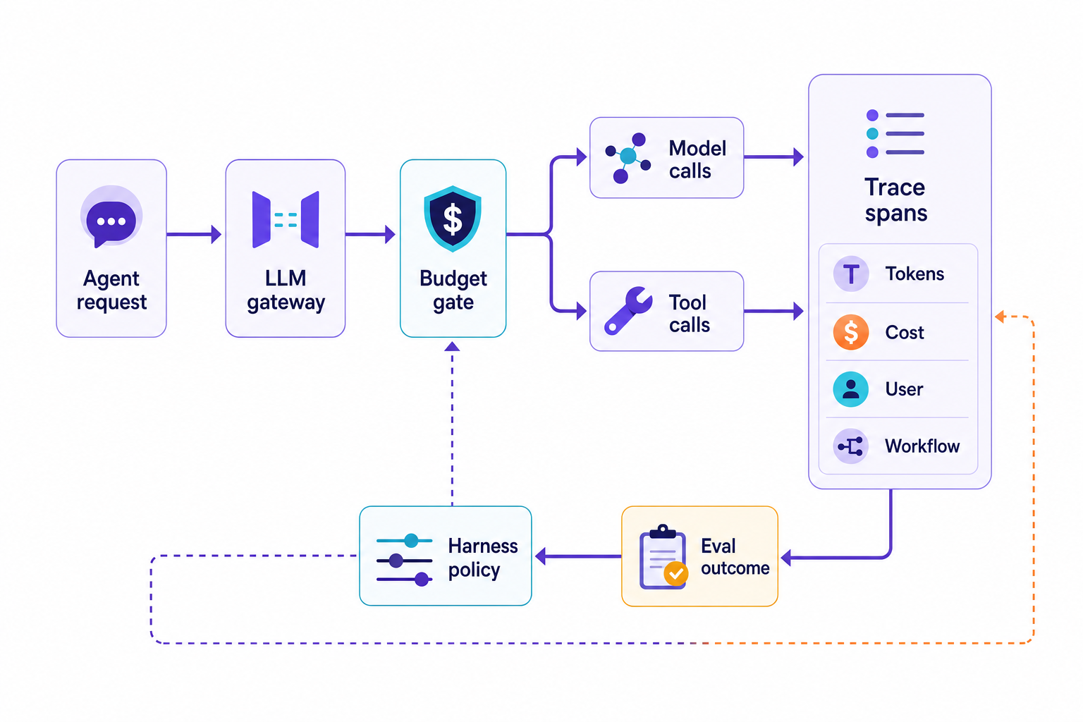 Runtime spend signal loop showing an agent request flowing through an LLM gateway, model and tool calls, trace spans with cost attribution, eval results, and harness policy changes.