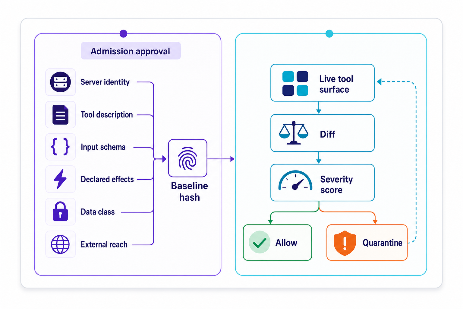 Architecture diagram showing admission-time MCP tool approval compared with runtime drift verification before a tool call.