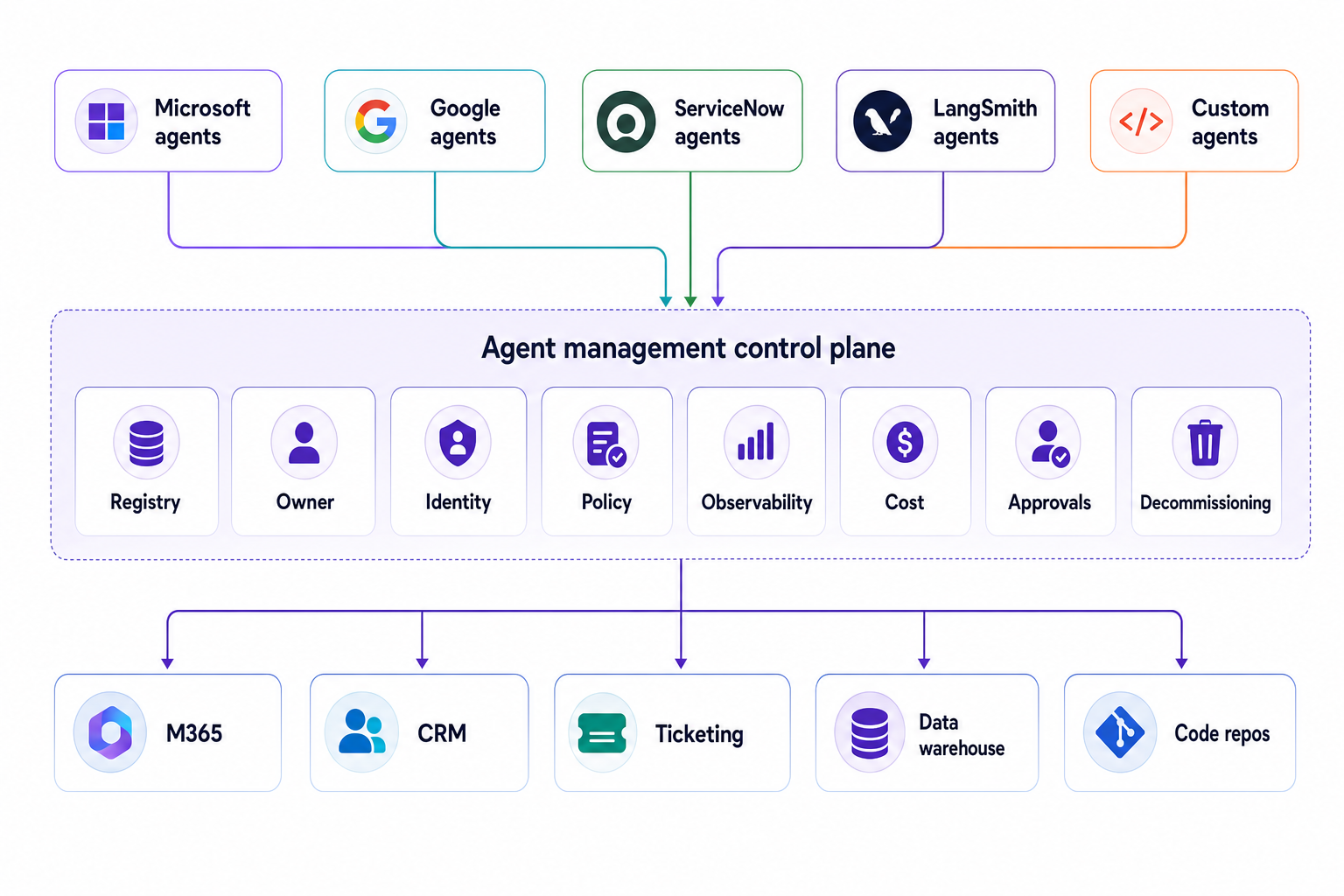Architecture diagram showing multiple enterprise AI agents governed by a shared management control plane with registry, owner, identity, policy, observability, cost, approvals, and decommissioning.
