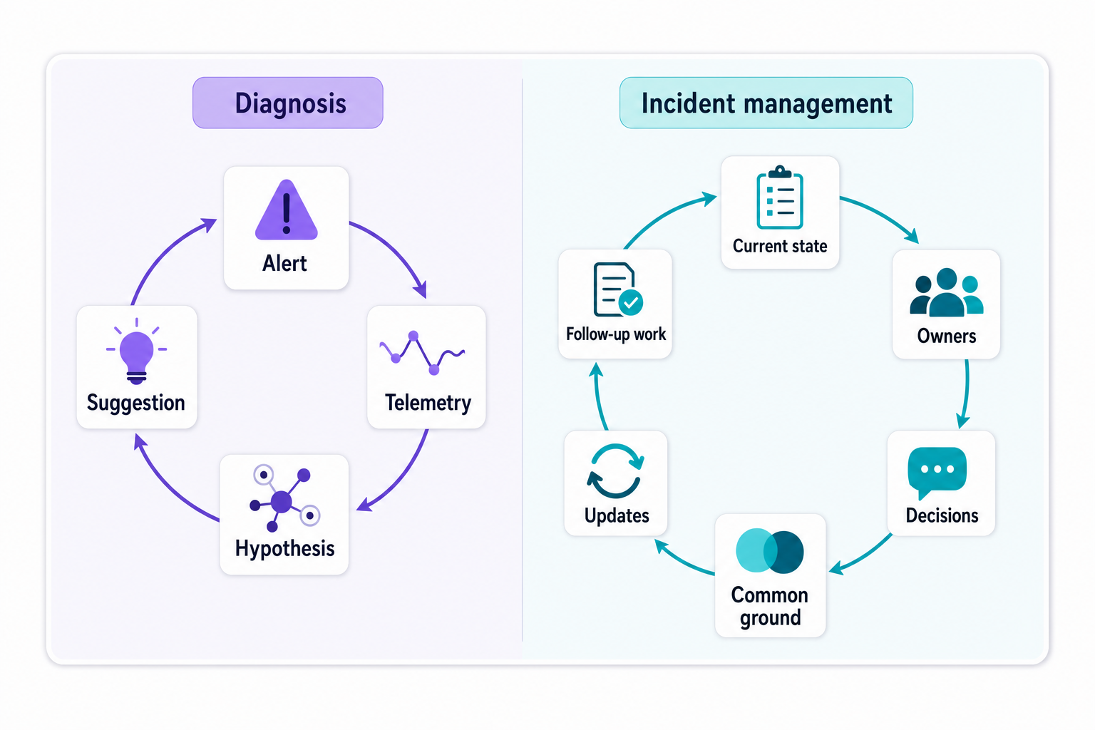 Comparison matrix showing the difference between AI SRE diagnostics and AI incident management coordination work.