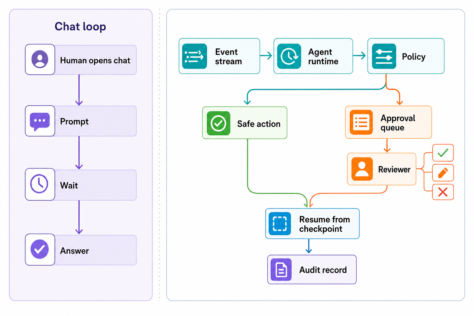 Side-by-side flow comparing a chat agent loop with an ambient agent runtime that routes risky actions through an approval queue.
