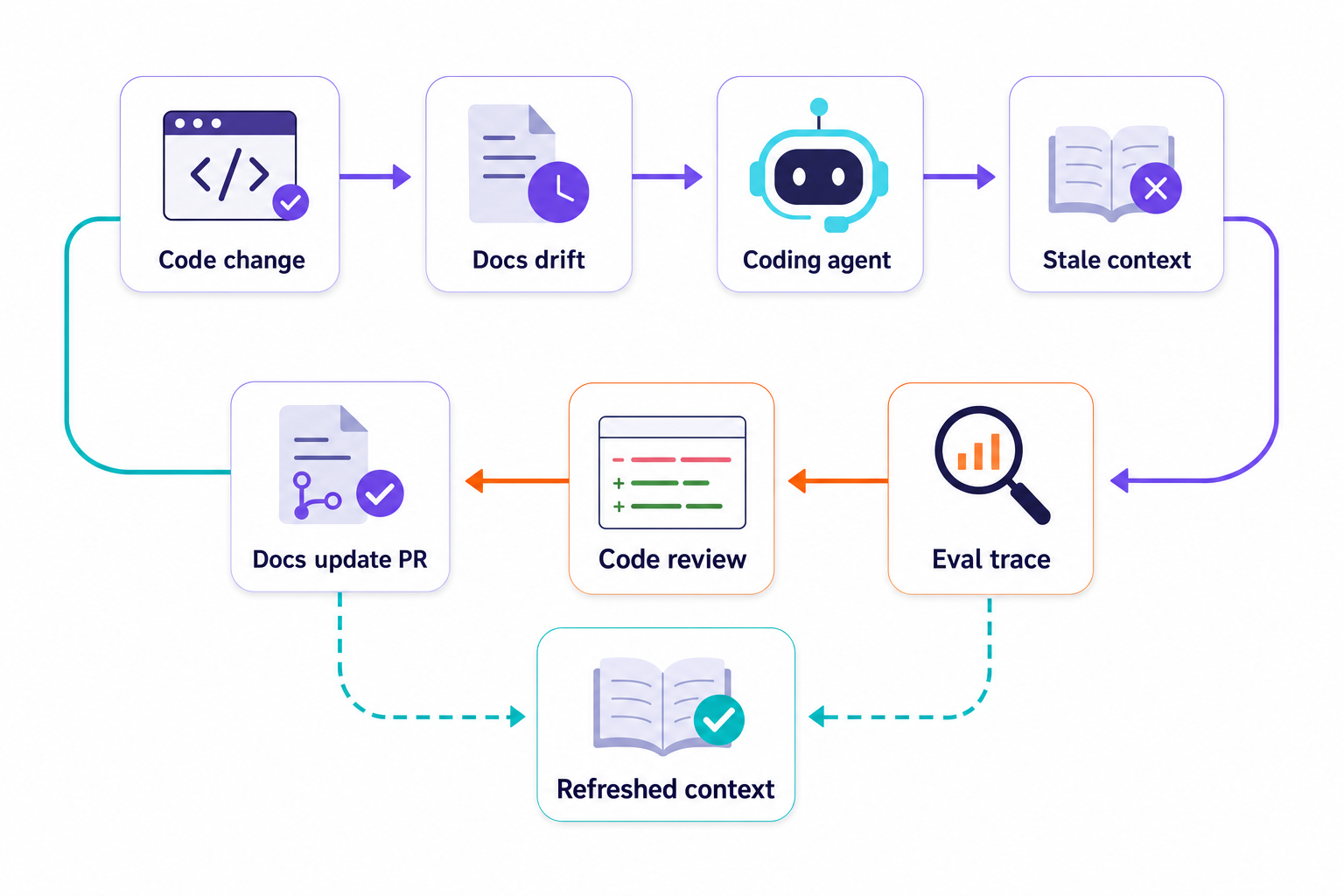 Flow showing code changes causing documentation drift, stale agent context, eval or review detection, and a documentation update pull request that refreshes context.