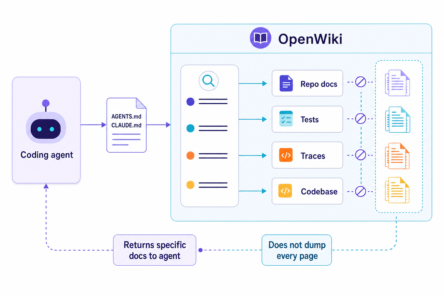 Architecture showing a coding agent using a small instruction file to retrieve context from a maintained repo wiki, tests, traces, and codebase.