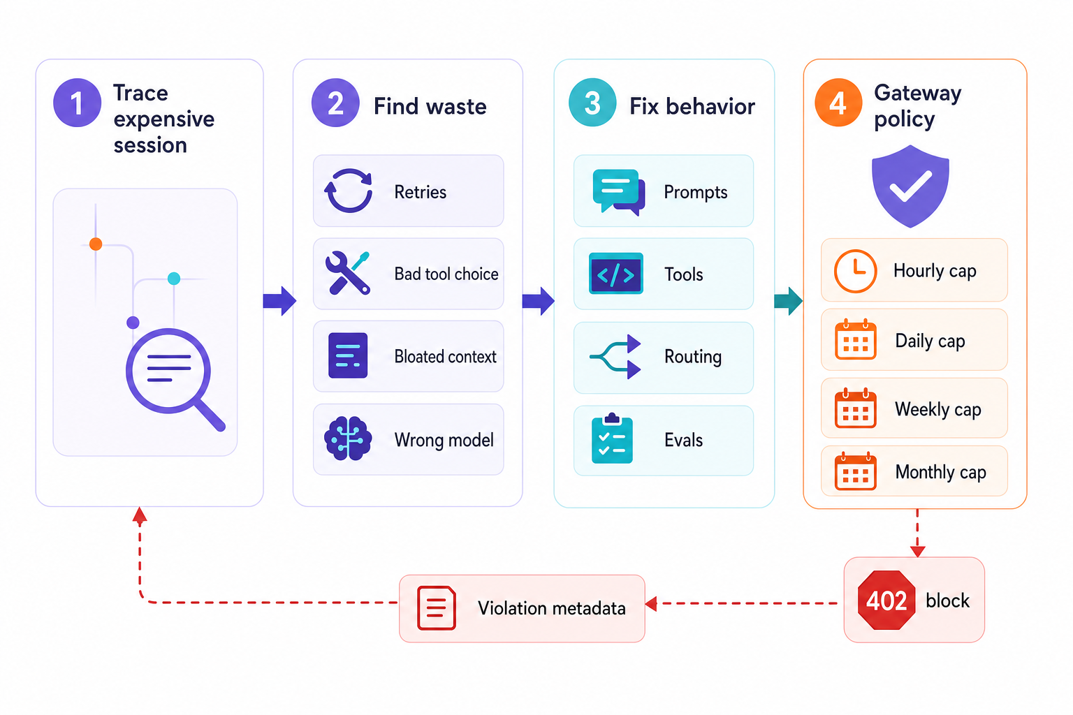Feedback loop connecting expensive coding-agent traces to behavior fixes and gateway spend policies.