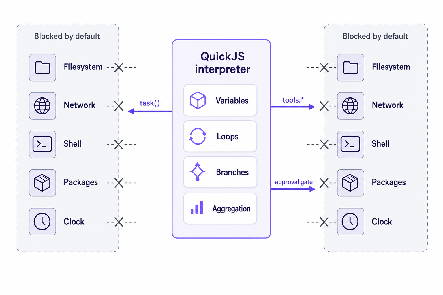 Capability boundary map with QuickJS interpreter in the center, loops and variables inside, blocked filesystem/network/shell/package/clock around it, and explicit bridges for task(), tools.*, and human approval.