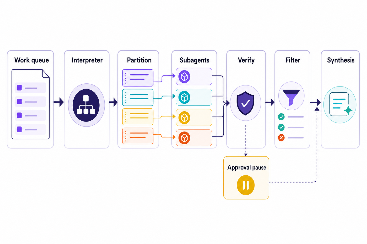 Flow showing a large context or work queue entering an interpreter, being partitioned into slices, dispatched to subagents, verified or filtered, and synthesized into a compact final result.