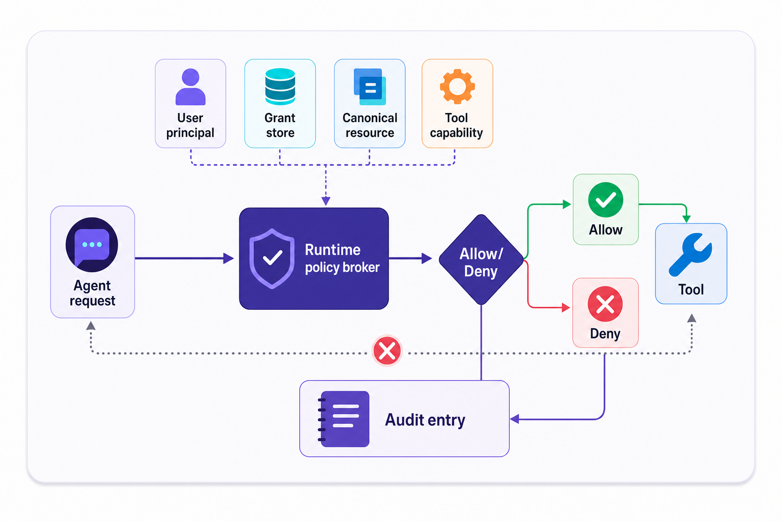 Flow diagram showing an agent request passing through a runtime policy broker that checks principal, grant, resource, capability, and audit before a tool call.