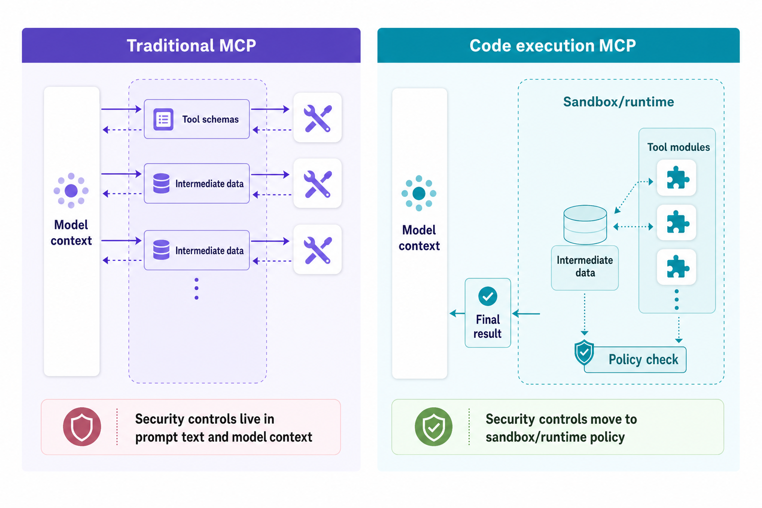Side-by-side architecture comparing traditional MCP through model context with code-execution MCP through a sandbox runtime.