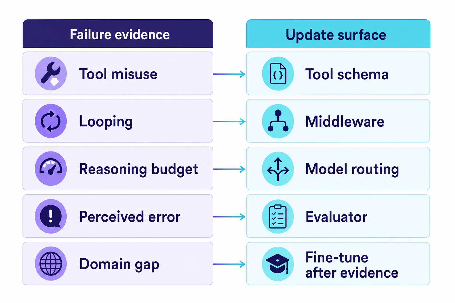 Decision matrix mapping trace evidence to prompt, tool, middleware, evaluator, routing, or model updates.