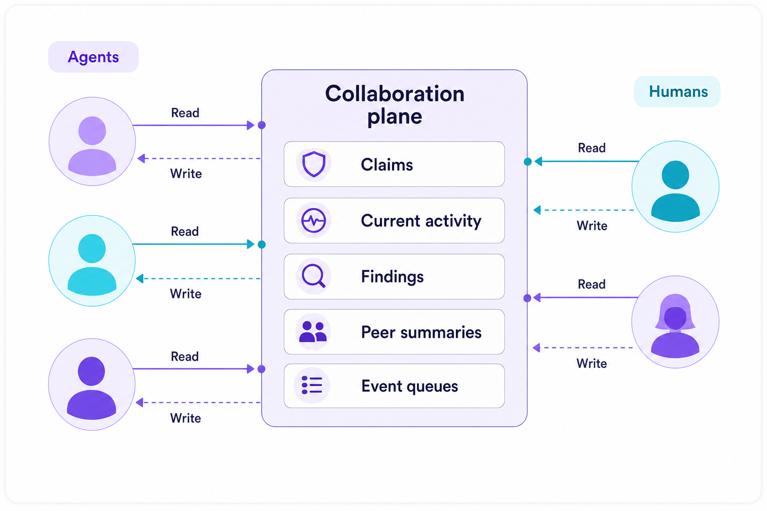 Diagram of a collaboration plane with claims, current activity, findings, peer summaries, and event queues connected to agents and humans.