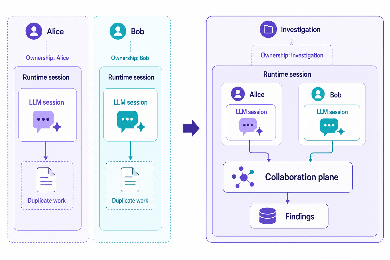 Side-by-side architecture showing isolated user runtime sessions versus one investigation runtime session with separate LLM sessions and a shared collaboration plane.