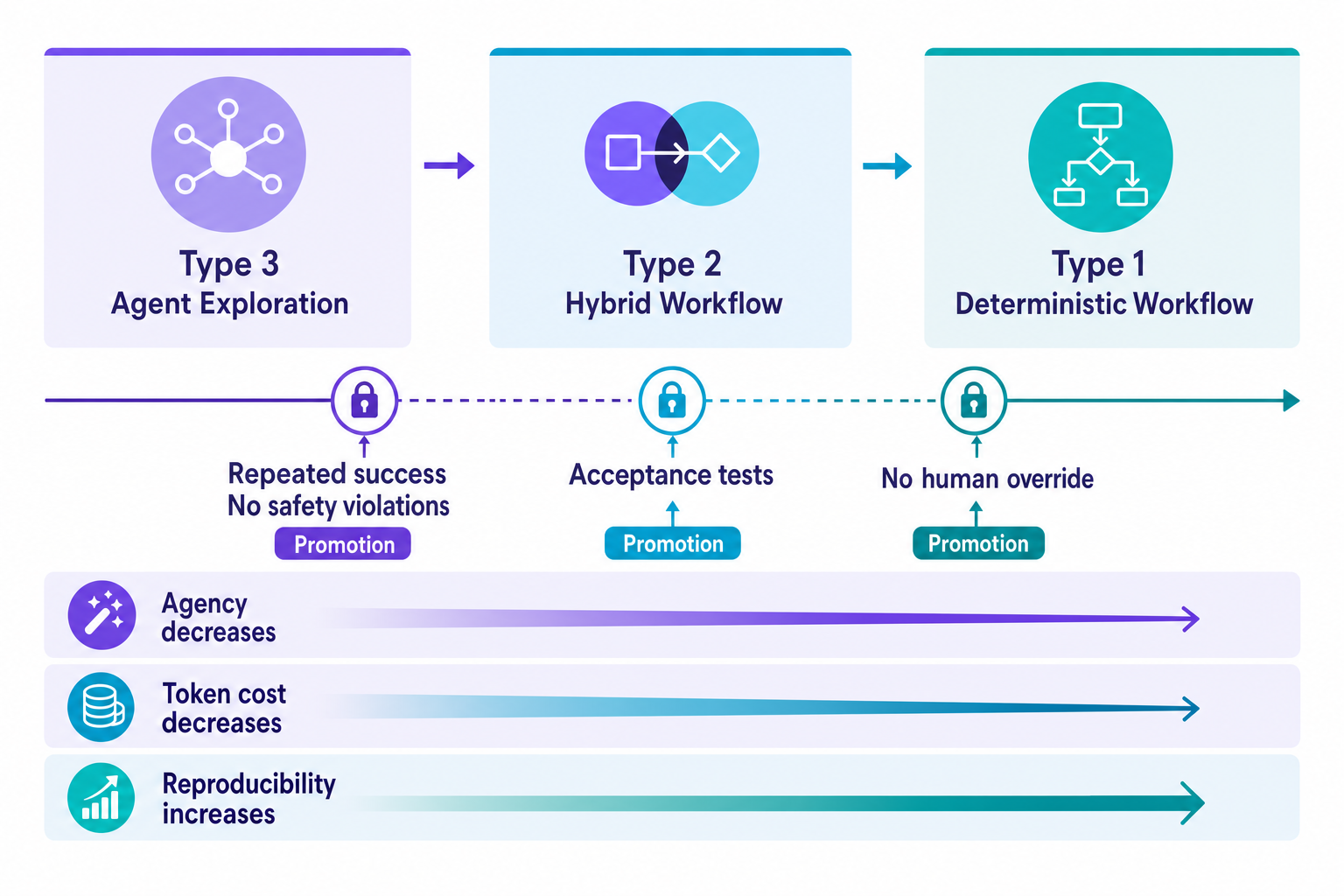 Lifecycle spectrum showing Type 3 agent exploration promoting through Type 2 hybrid workflow into Type 1 deterministic execution