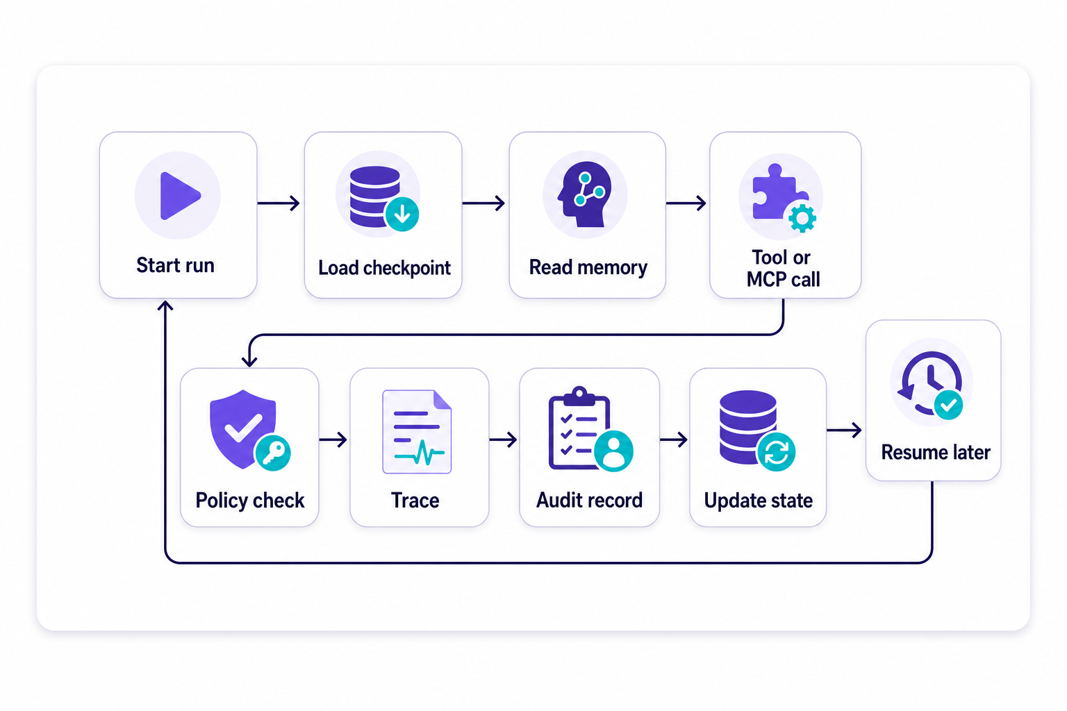 Flow diagram showing a stateful agent loop that loads memory, calls tools, writes traces and audit records, and resumes later.