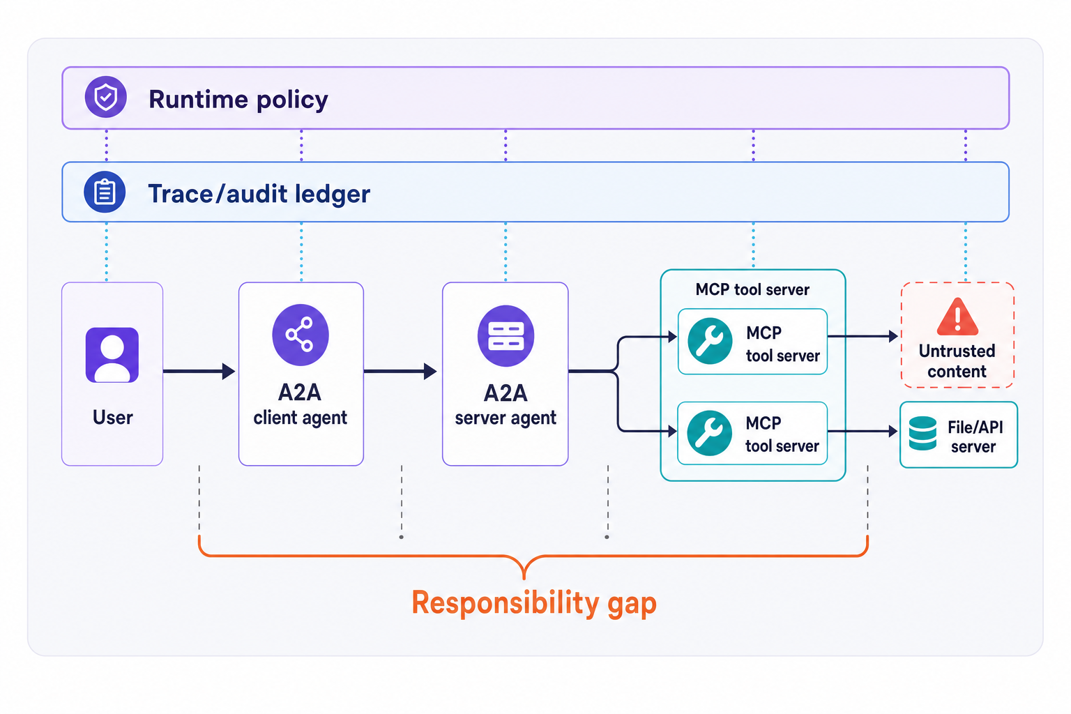 Architecture map showing an A2A client delegating to an A2A server that calls MCP tools while runtime policy and trace audit span the protocol seam.