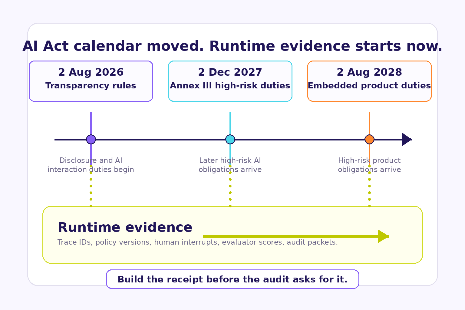 Timeline showing EU AI Act enforcement milestones for AI agents and where runtime evidence work fits.