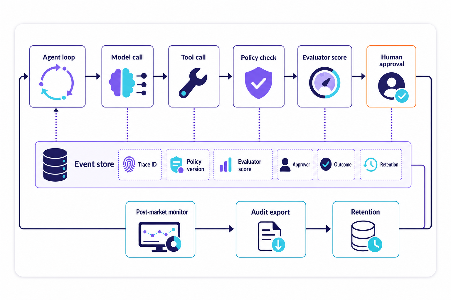 Flow diagram showing an AI agent runtime evidence pipeline from tool call through policy checks, human approval, trace storage, monitoring, and audit export.