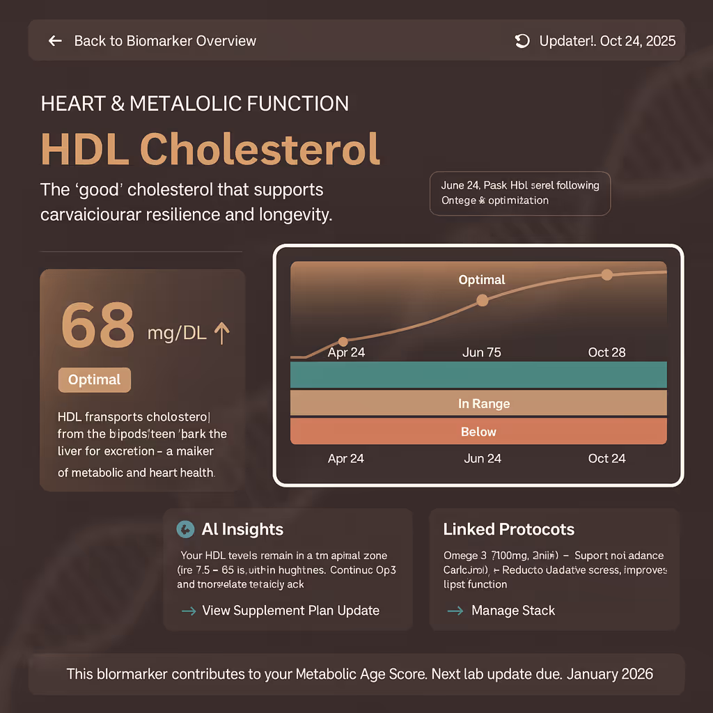 HDL Cholesterol biomarker overview showing a level of 68 mg/dL marked optimal with an upward trend; includes a line graph tracking values from April to October within optimal, in range, and below categories.