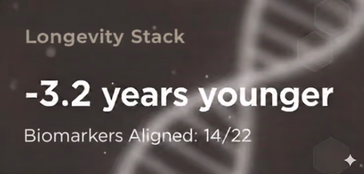 Text indicating Longevity Stack achieved minus 3.2 years younger with 14 of 22 biomarkers aligned, over a blurred DNA strand background.