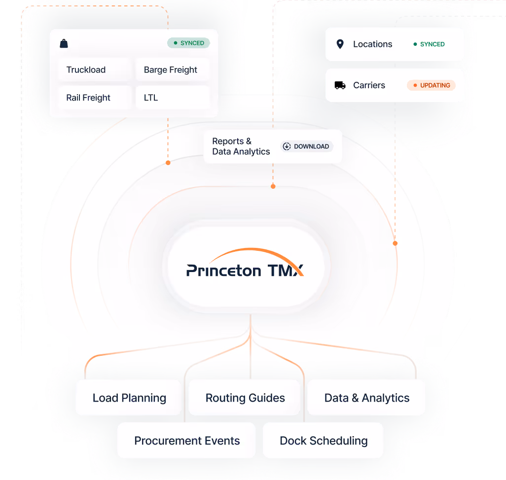 Diagram showing Princeton TMX at center connecting to transport modes, locations, carriers, reports, and logistics functions like Load Planning and Dock Scheduling.