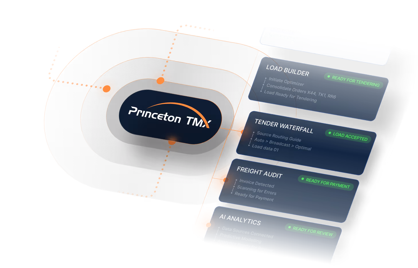 Graphic showing Princeton TMS workflow automation stages: Load builder, Tender waterfall, Freight audit, and AI analytics with status indicators.