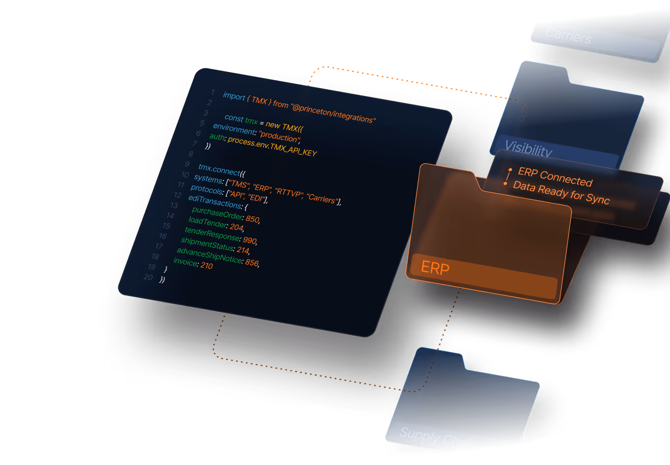 Code snippet for TMX integration showing connection setup with systems like TMS, ERP, RTTVP, and Carriers, alongside folders labeled ERP with status 'ERP Connected, Data Ready for Sync', Carriers, Visibility, and Supply Chain.