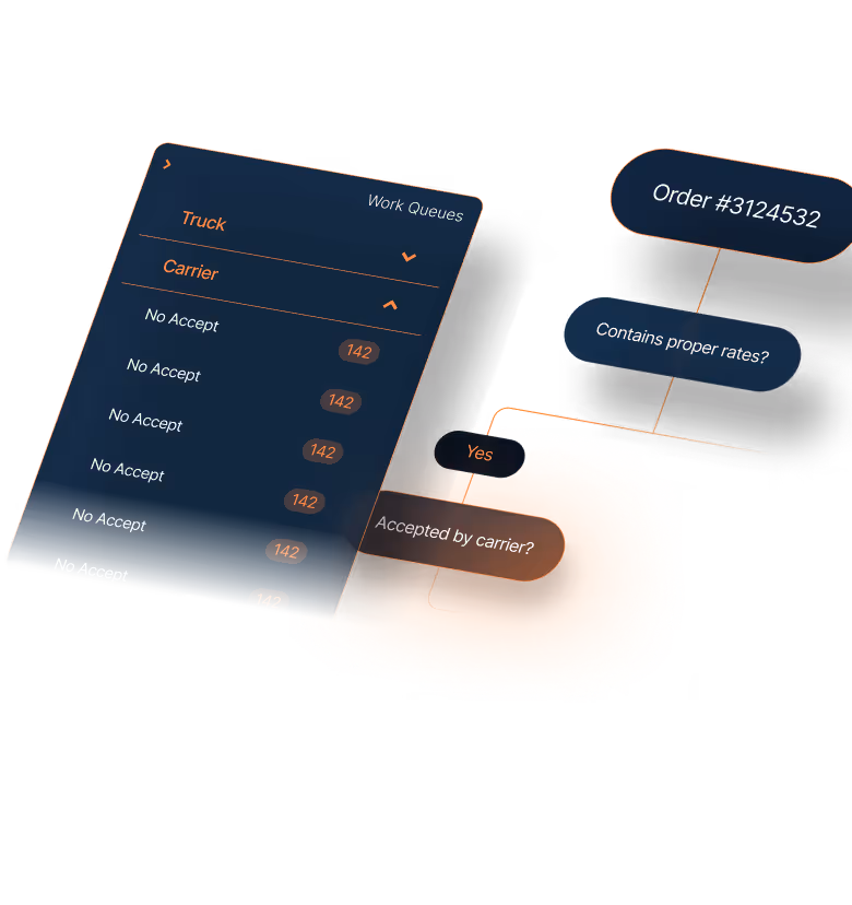 Screen interface showing work queues with truck and carrier sections listing repeated 'No Accept' entries with number 142, alongside a flowchart with order #3124532 asking if it contains proper rates and if accepted by carrier with a Yes response.