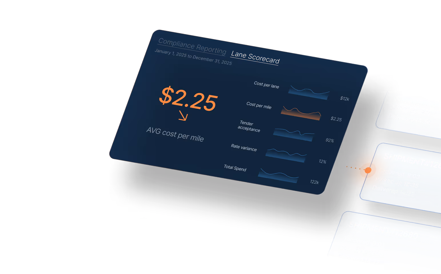 Dashboard showing lane scorecard with $2.25 average cost per mile, cost per lane, tender acceptance, rate variance, and total spend metrics with shipment status details.