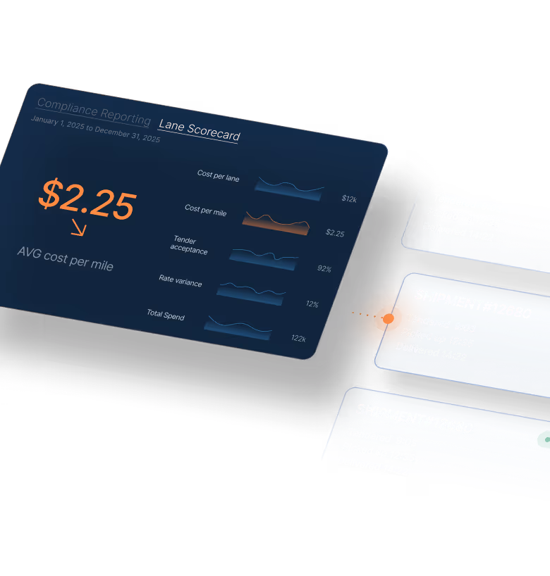 Dashboard showing a lane scorecard with average cost per mile of $2.25 and graphs for cost per lane, cost per mile, tender acceptance, rate variance, and total spend, alongside shipment status details for shipment #12680 with times for tender, pickup, and delivery.