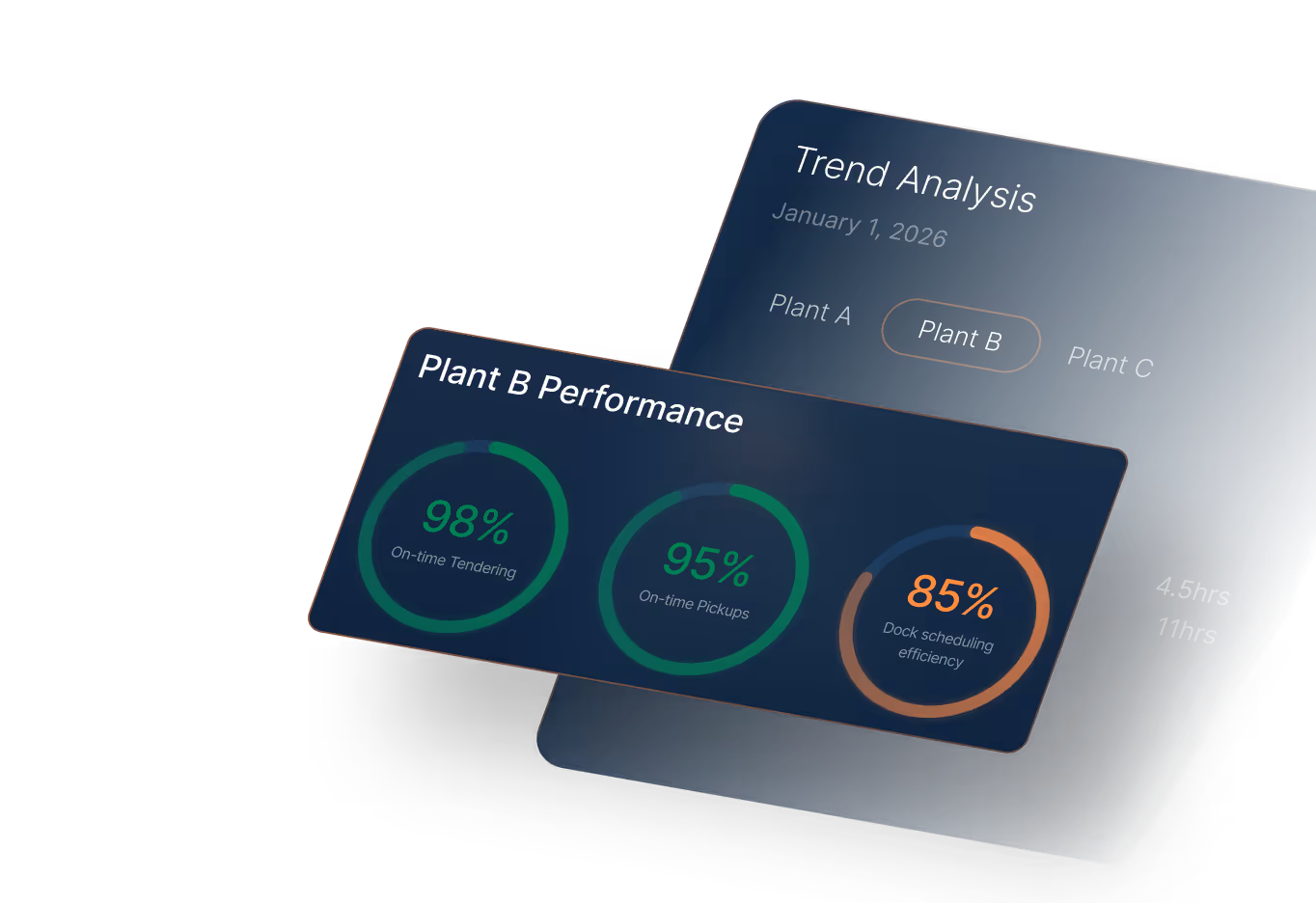 Dashboard showing Plant B performance with 98% on-time tendering, 95% on-time pickups, and 85% dock scheduling efficiency.