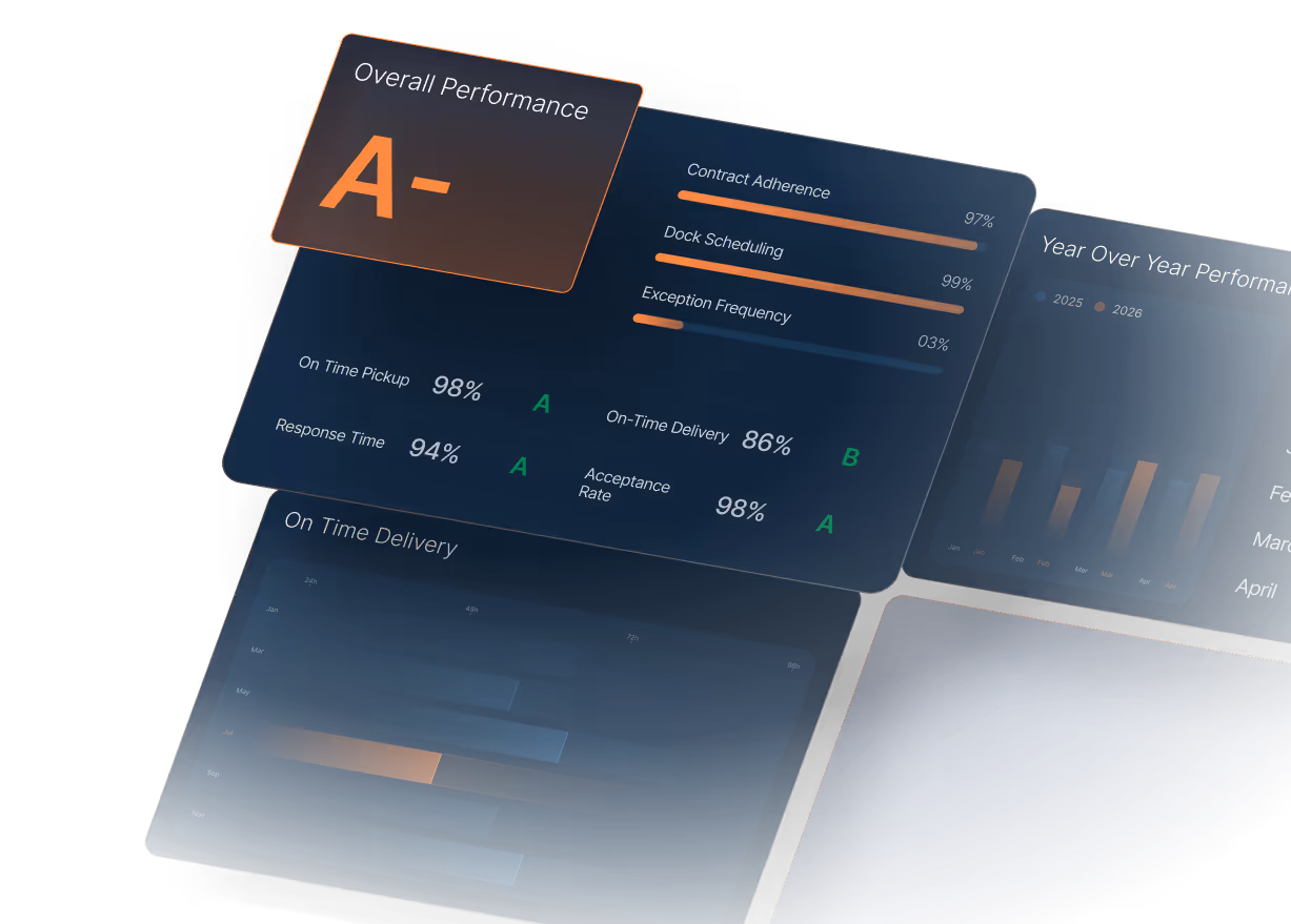Dashboard showing overall performance grade A-, contract adherence 97%, dock scheduling 99%, exception frequency 3%, and metrics for on-time pickup 98%, on-time delivery 86%, response time 94%, and acceptance rate 98%.