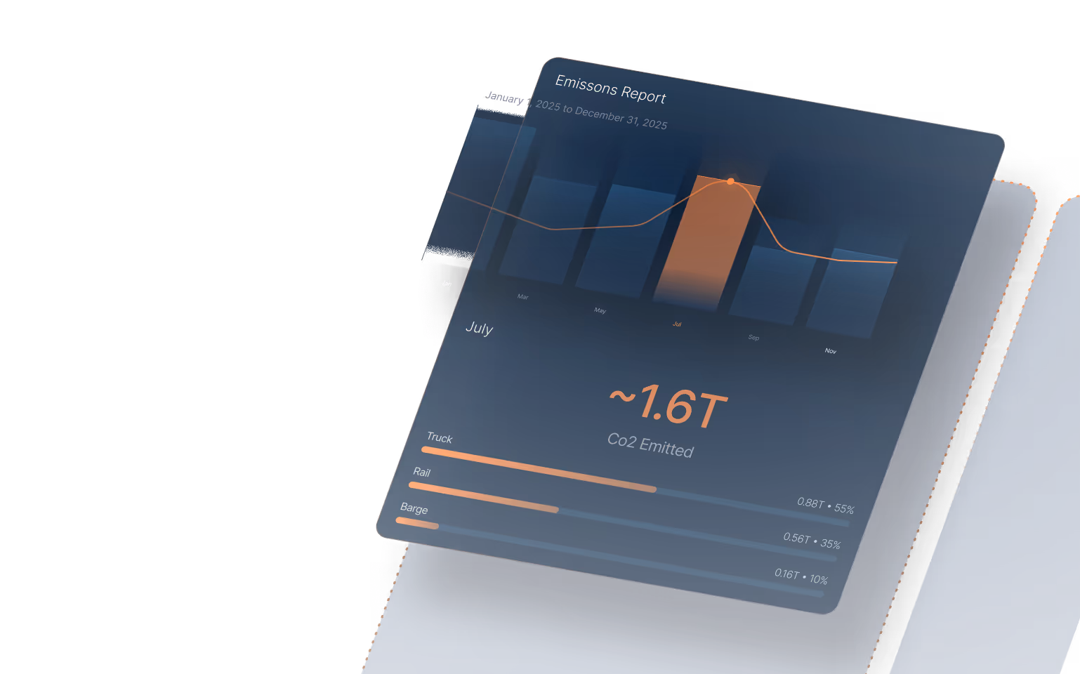 Emissions report chart showing CO2 emitted in July as approximately 1.6T, with trucks responsible for 55%, rail 35%, and barges 10%.