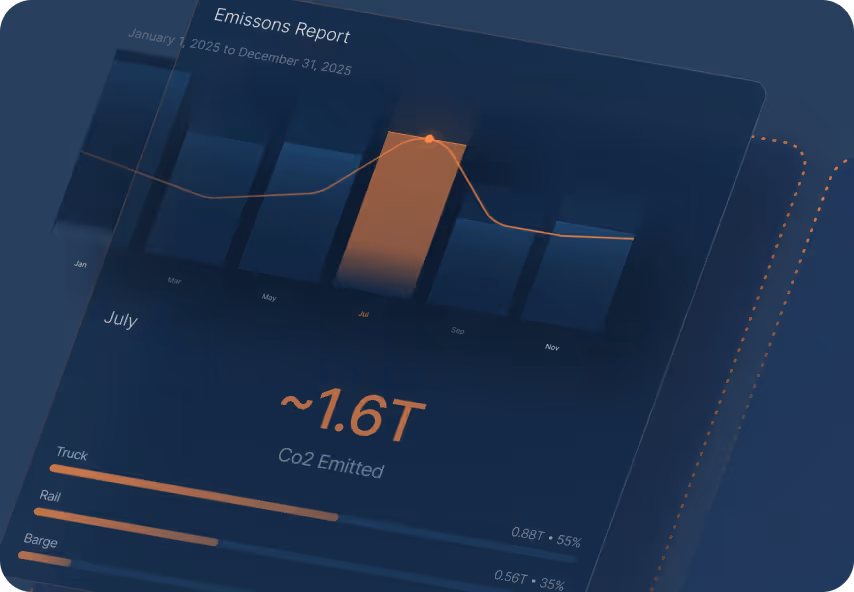 Emissions report graph showing CO2 emitted, with a highlighted peak in July around 1.6 trillion tons and transportation sources like truck, rail, and barge.
