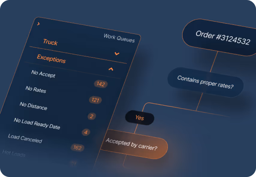 Dashboard interface showing truck work queues with exception categories and counts, alongside a decision flow for order #3124532.