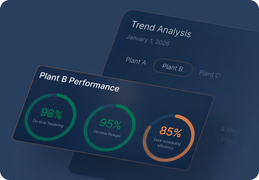 Dashboard showing Plant B Performance with 98% on-time tendering, 95% on-time pickups, and 85% dock scheduling efficiency.