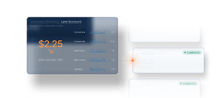 Dashboard interface showing lane scorecard with $2.25 average cost per mile and metrics for cost per mile, performance, rate structure, and spending, alongside shipment tracking cards for shipment #12890 and #12891.