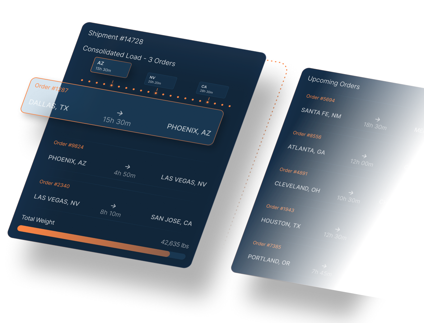 Dashboard showing shipment details for a consolidated load of 3 orders with routes, times, and total weight of 42,635 lbs, alongside a list of upcoming orders with locations and estimated travel times.