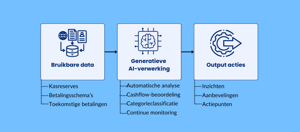 7. Liquiditeitsplanner Agent