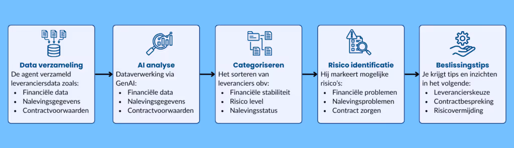 3. Leverancierskwalificatie Agent