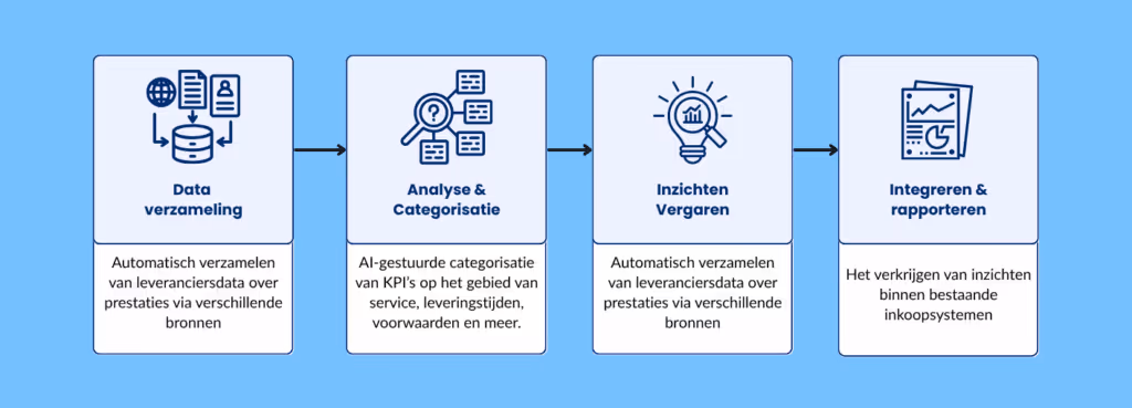 4. Leveranciersprestatie Agent