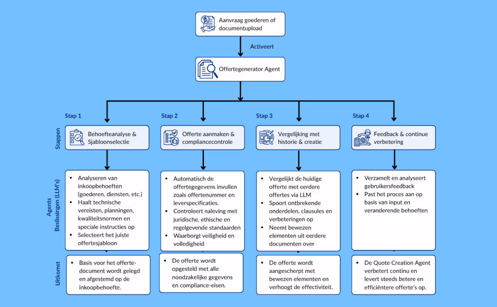 10. Offertegenerator Agent